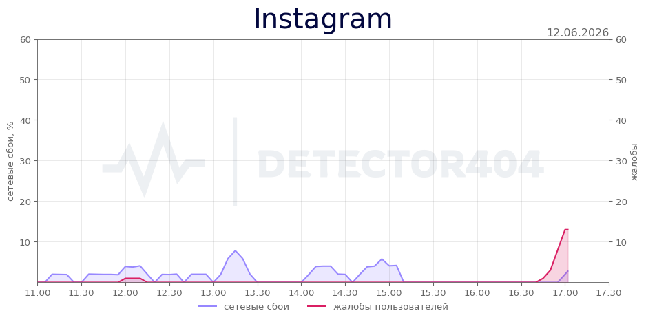График сбоя Instagram 12.06.2026 г.