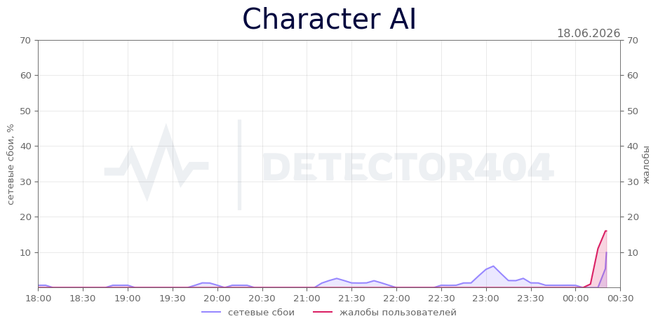 График сбоя Character AI 18.06.2026 г.