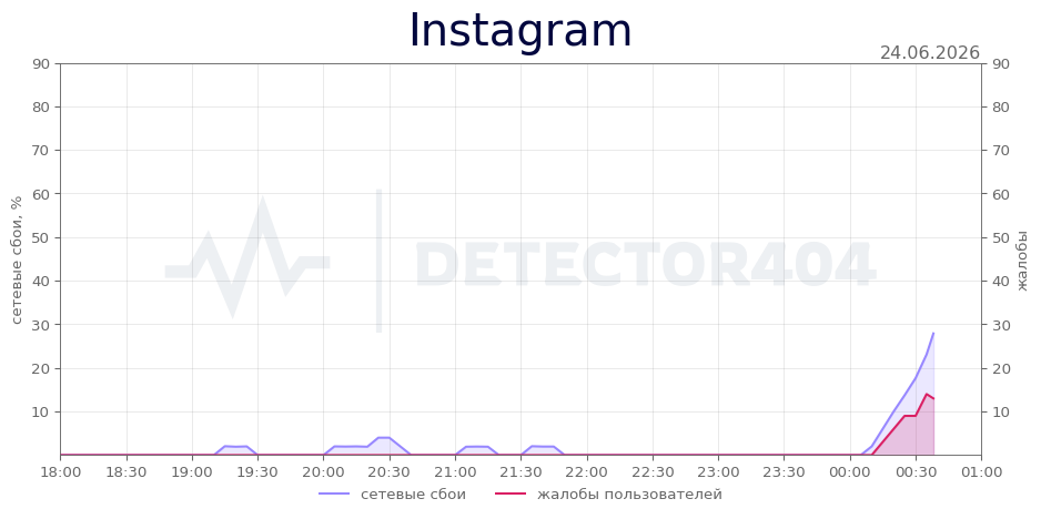 График сбоя Instagram 24.06.2026 г.