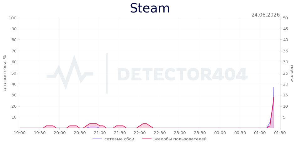 График сбоя Steam 24.06.2026 г.