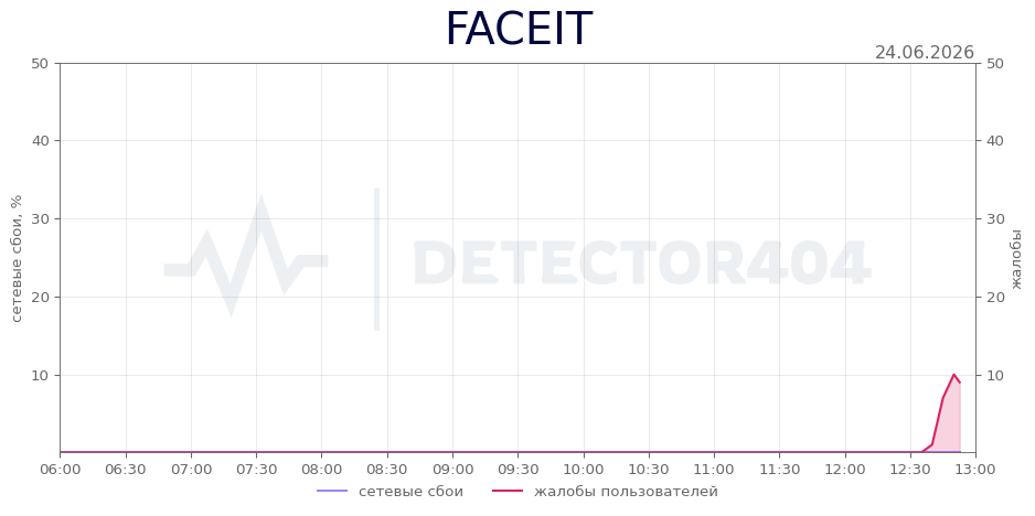 График сбоя FACEIT 24.06.2026 г.