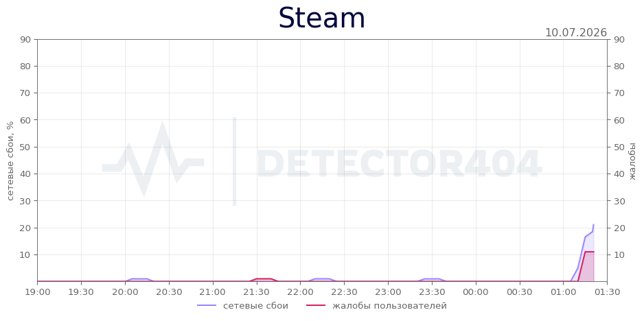 График сбоя Steam 10.07.2026 г.