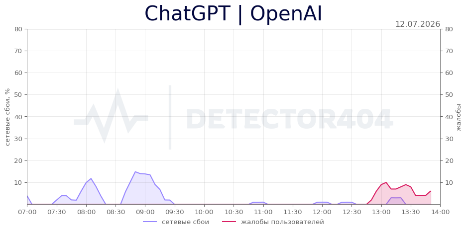 График сбоя ChatGPT | OpenAI 12.07.2026 г.