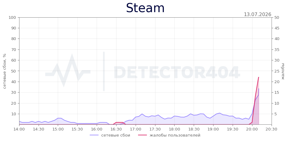 График сбоя Steam 13.07.2026 г.