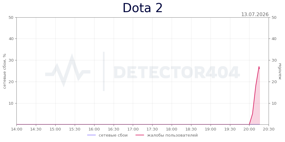 График сбоя Dota 2 13.07.2026 г.