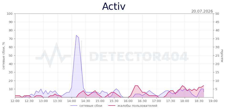 График сбоя Activ 20.07.2026 г.