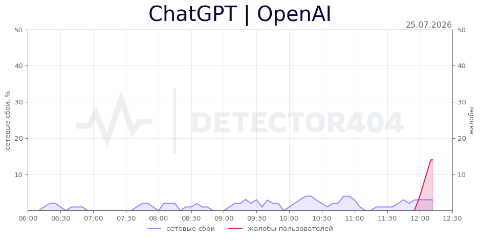 График сбоя ChatGPT | OpenAI 25.07.2026 г.