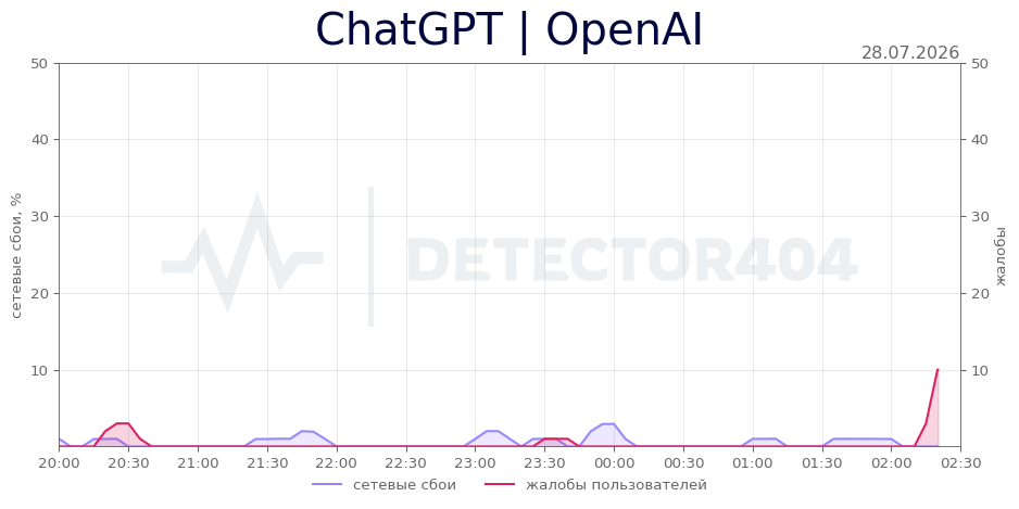 График сбоя ChatGPT | OpenAI 28.07.2026 г.