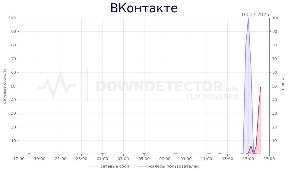 График сбоя ВКонтакте 03.07.2025 г.