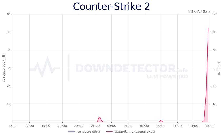 График сбоя Counter-Strike 2 23.07.2025 г.